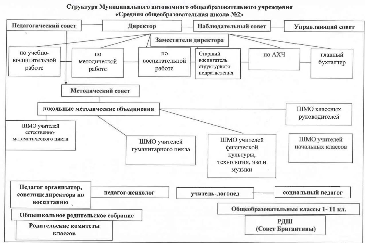 Структура и органы управления образовательной организацией — Школа №2  города Тобольска